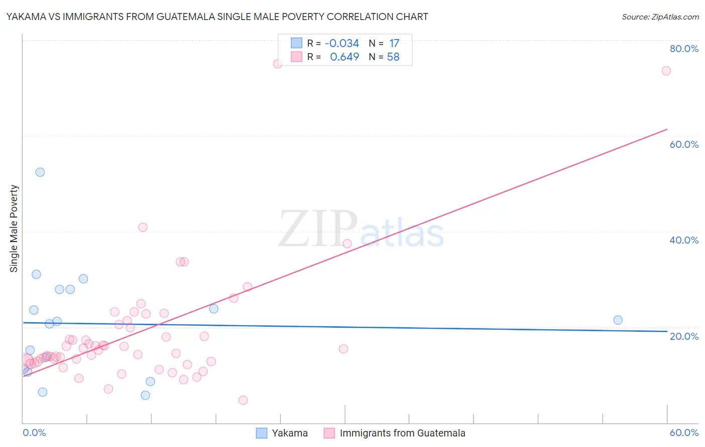 Yakama vs Immigrants from Guatemala Single Male Poverty