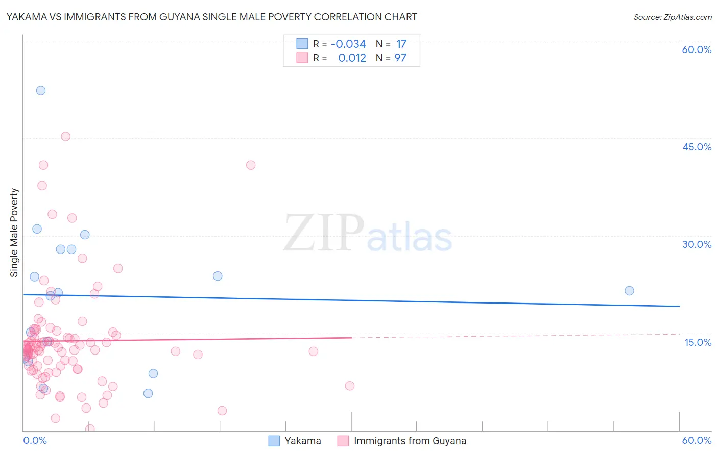 Yakama vs Immigrants from Guyana Single Male Poverty