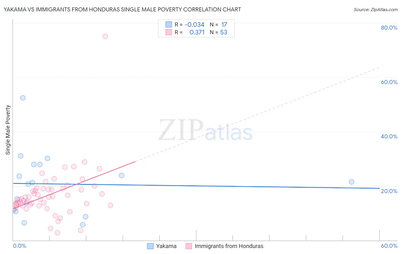Yakama vs Immigrants from Honduras Single Male Poverty