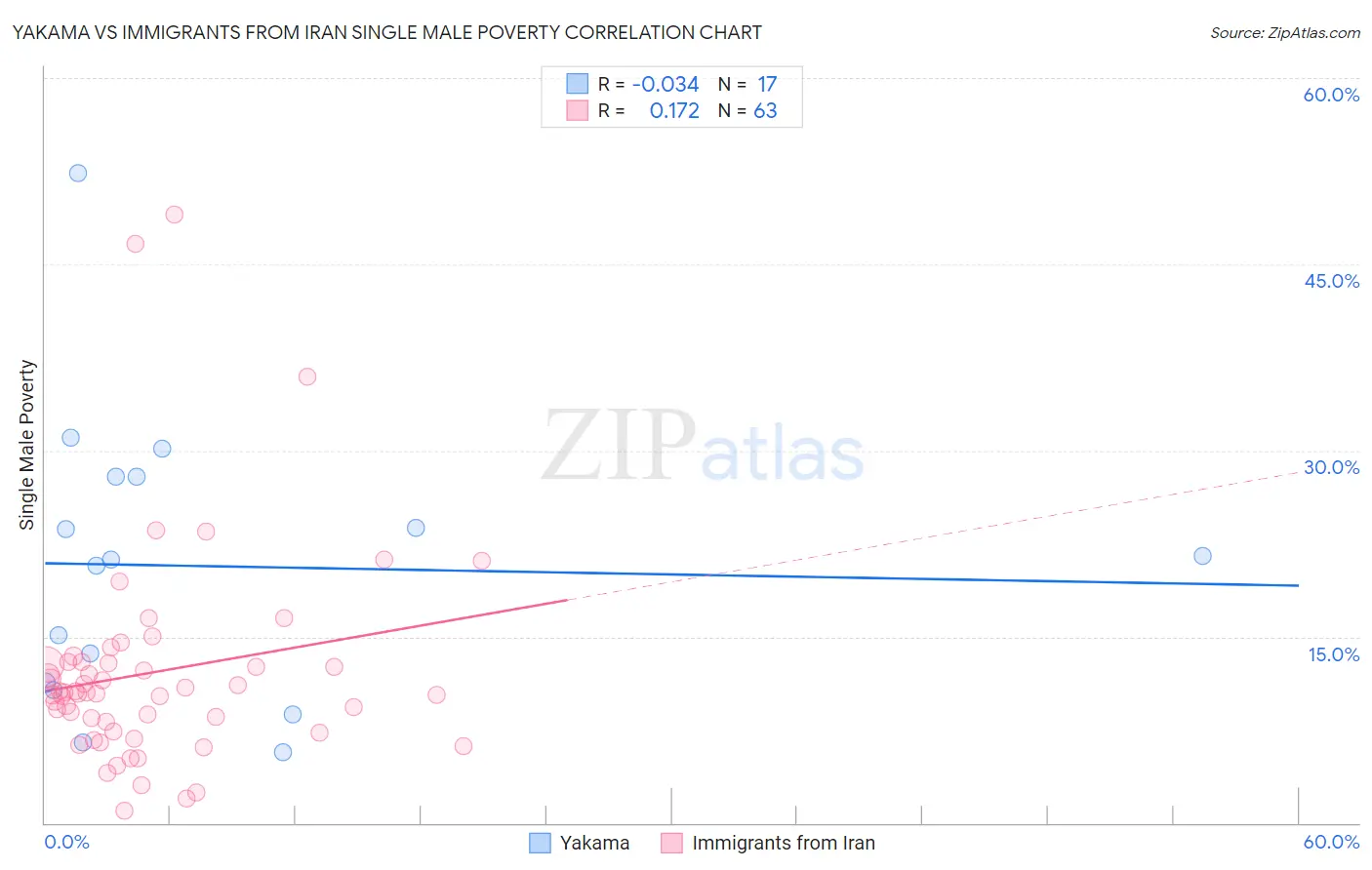 Yakama vs Immigrants from Iran Single Male Poverty