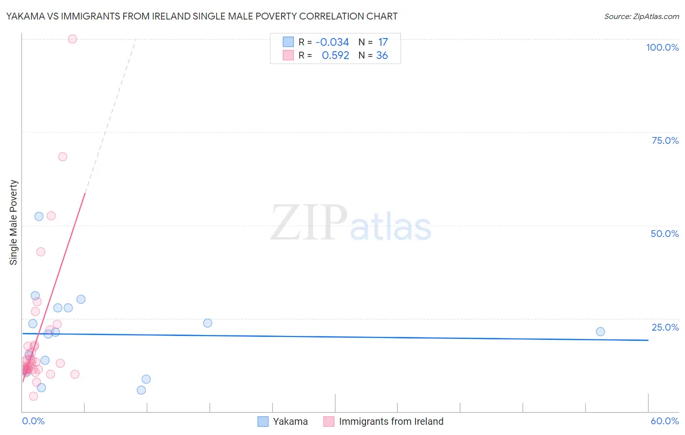 Yakama vs Immigrants from Ireland Single Male Poverty