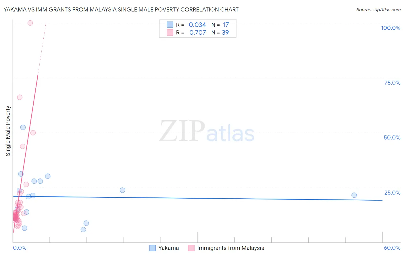 Yakama vs Immigrants from Malaysia Single Male Poverty