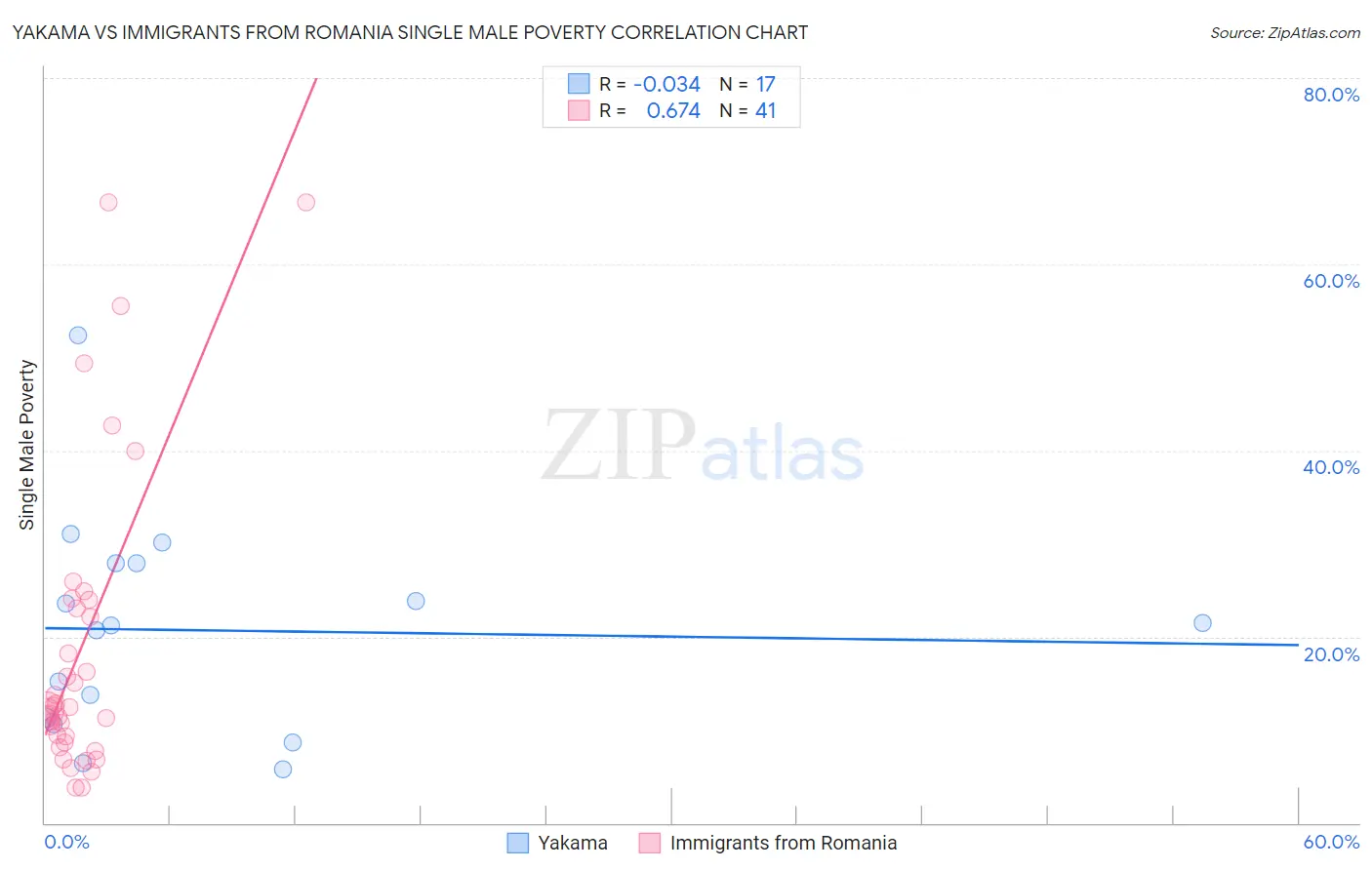 Yakama vs Immigrants from Romania Single Male Poverty