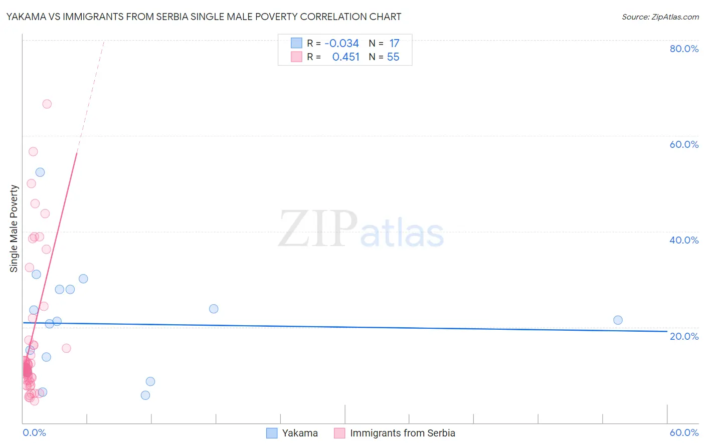 Yakama vs Immigrants from Serbia Single Male Poverty