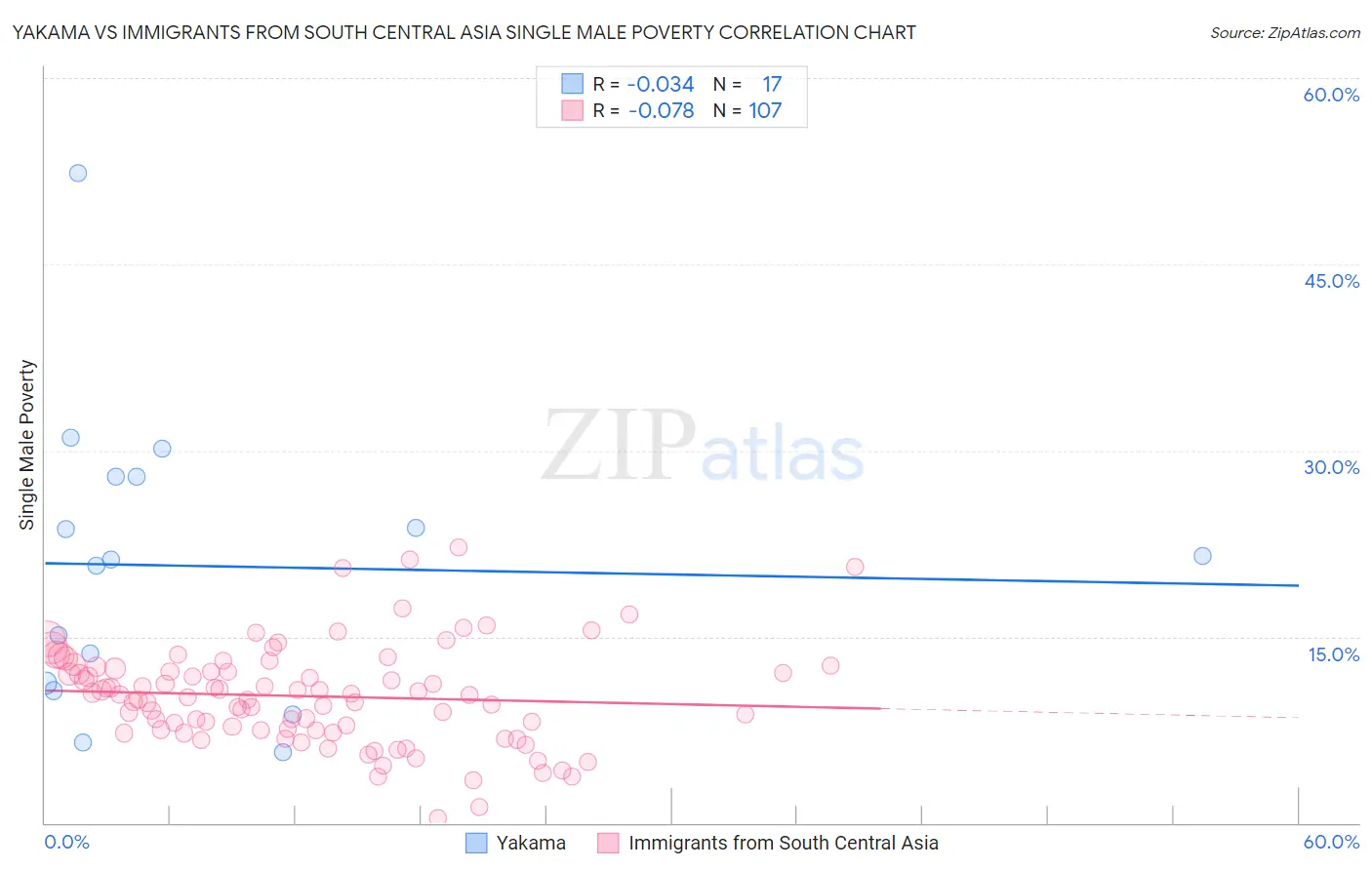 Yakama vs Immigrants from South Central Asia Single Male Poverty