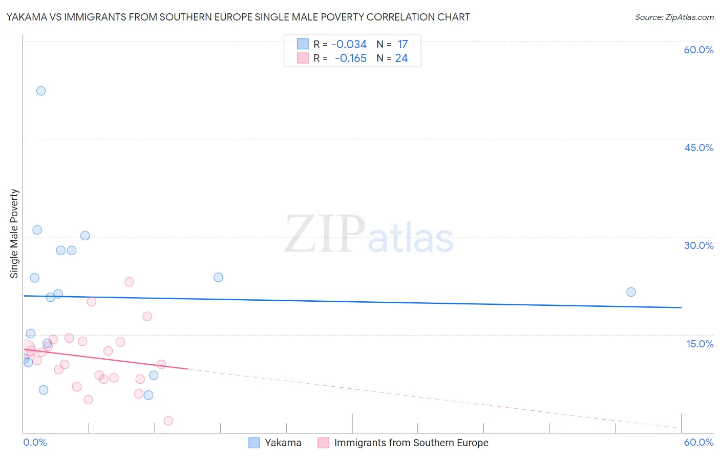 Yakama vs Immigrants from Southern Europe Single Male Poverty