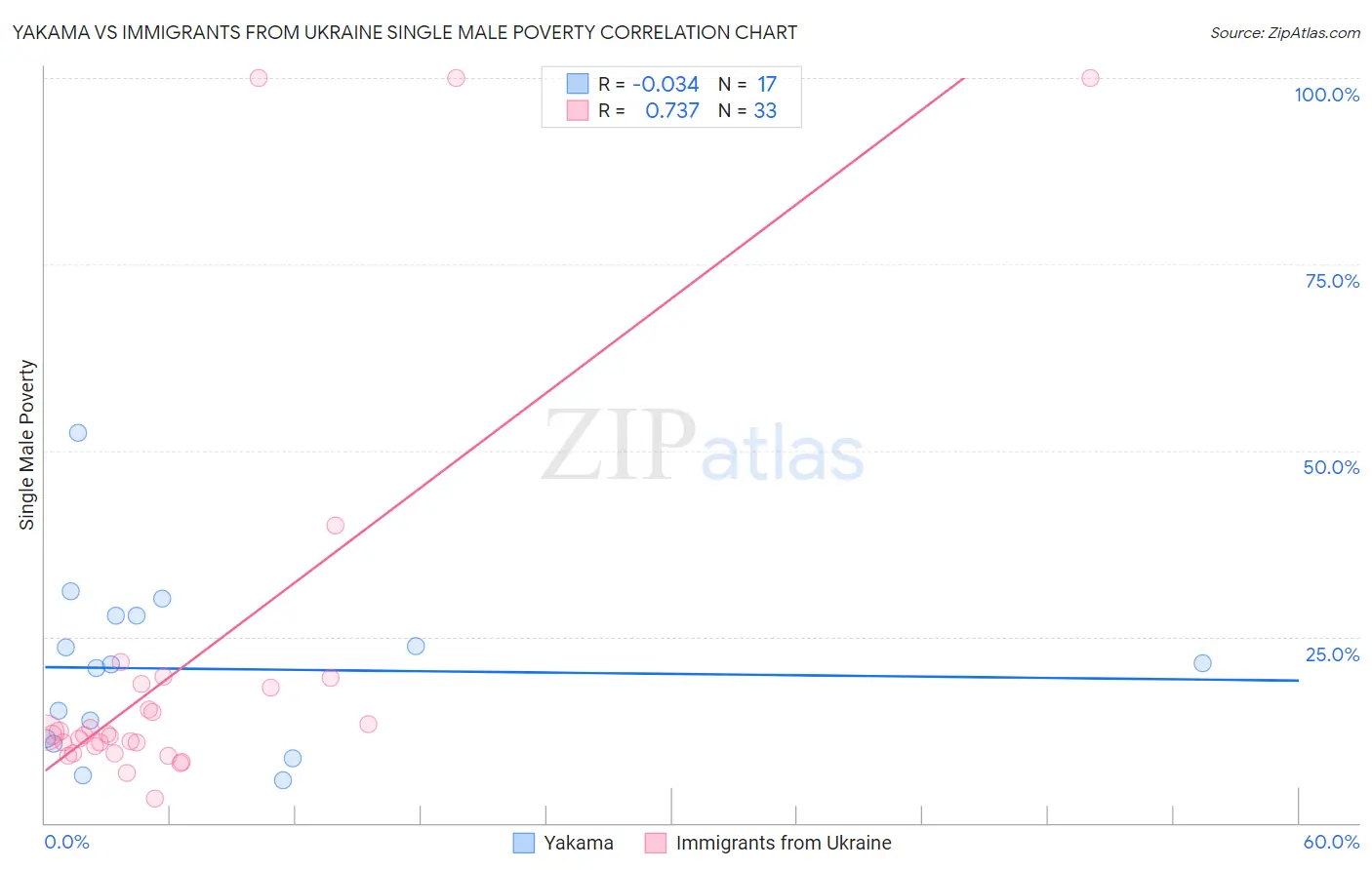 Yakama vs Immigrants from Ukraine Single Male Poverty