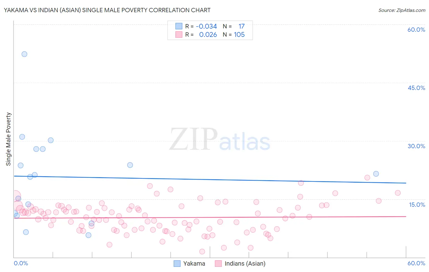 Yakama vs Indian (Asian) Single Male Poverty