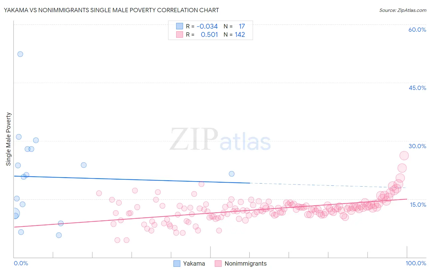 Yakama vs Nonimmigrants Single Male Poverty