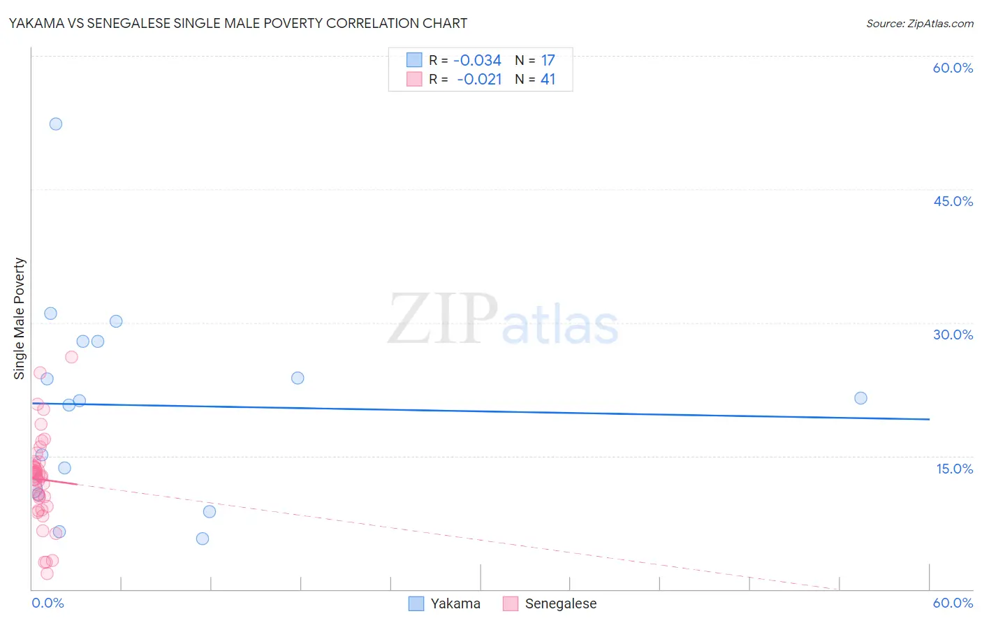 Yakama vs Senegalese Single Male Poverty