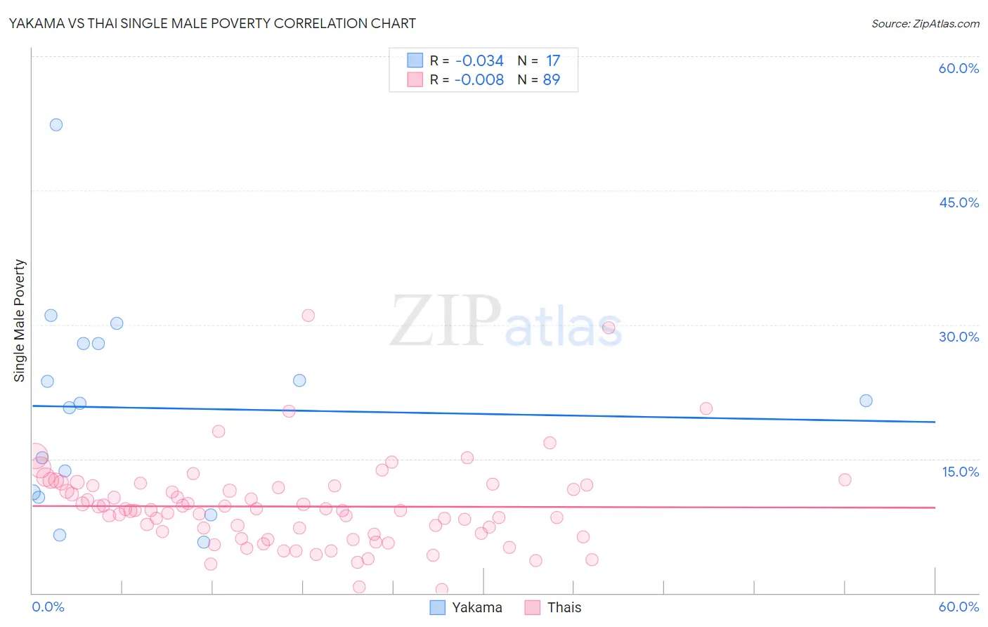 Yakama vs Thai Single Male Poverty