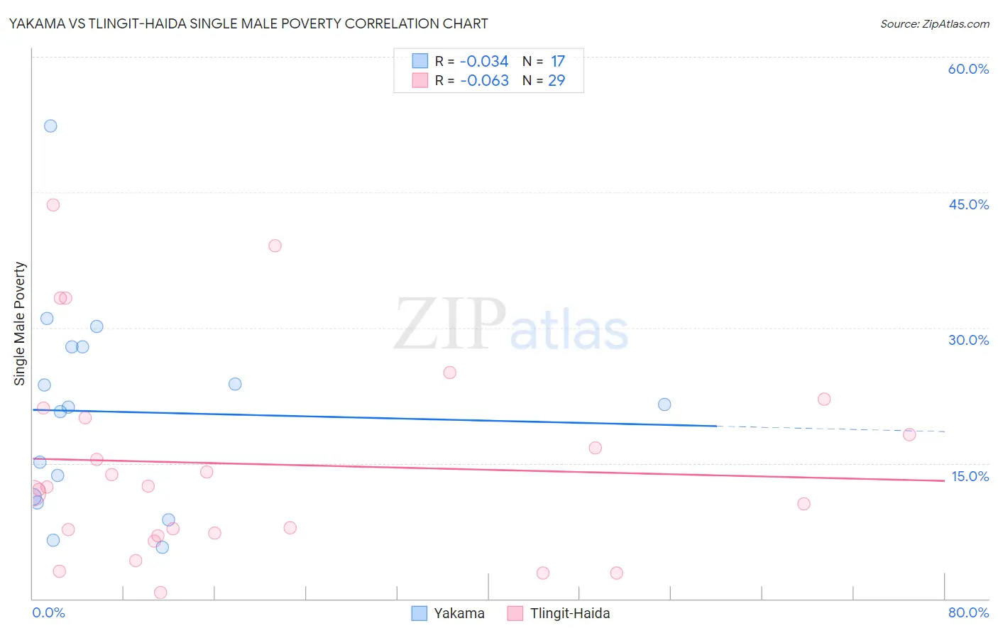 Yakama vs Tlingit-Haida Single Male Poverty