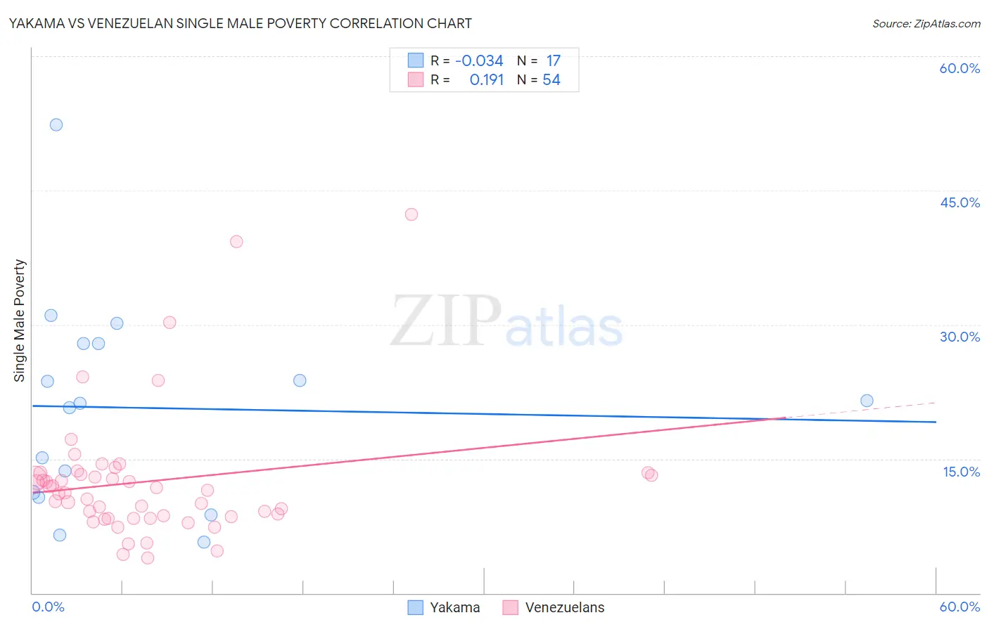 Yakama vs Venezuelan Single Male Poverty