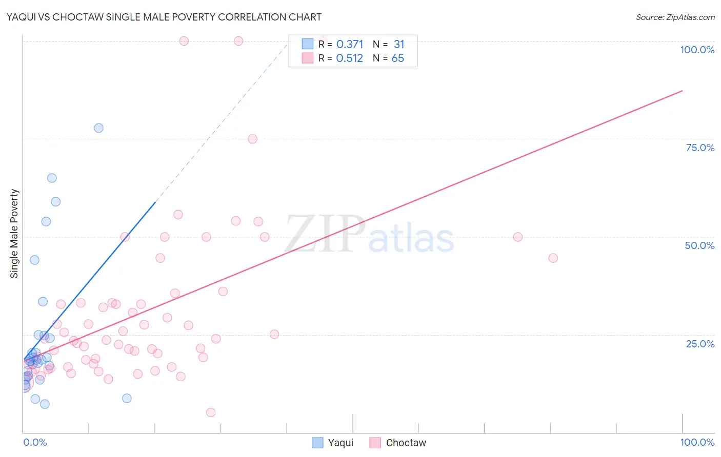 Yaqui vs Choctaw Single Male Poverty