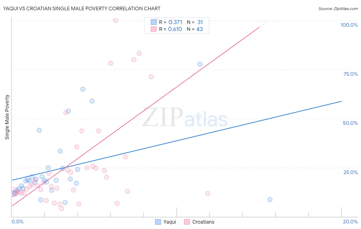 Yaqui vs Croatian Single Male Poverty