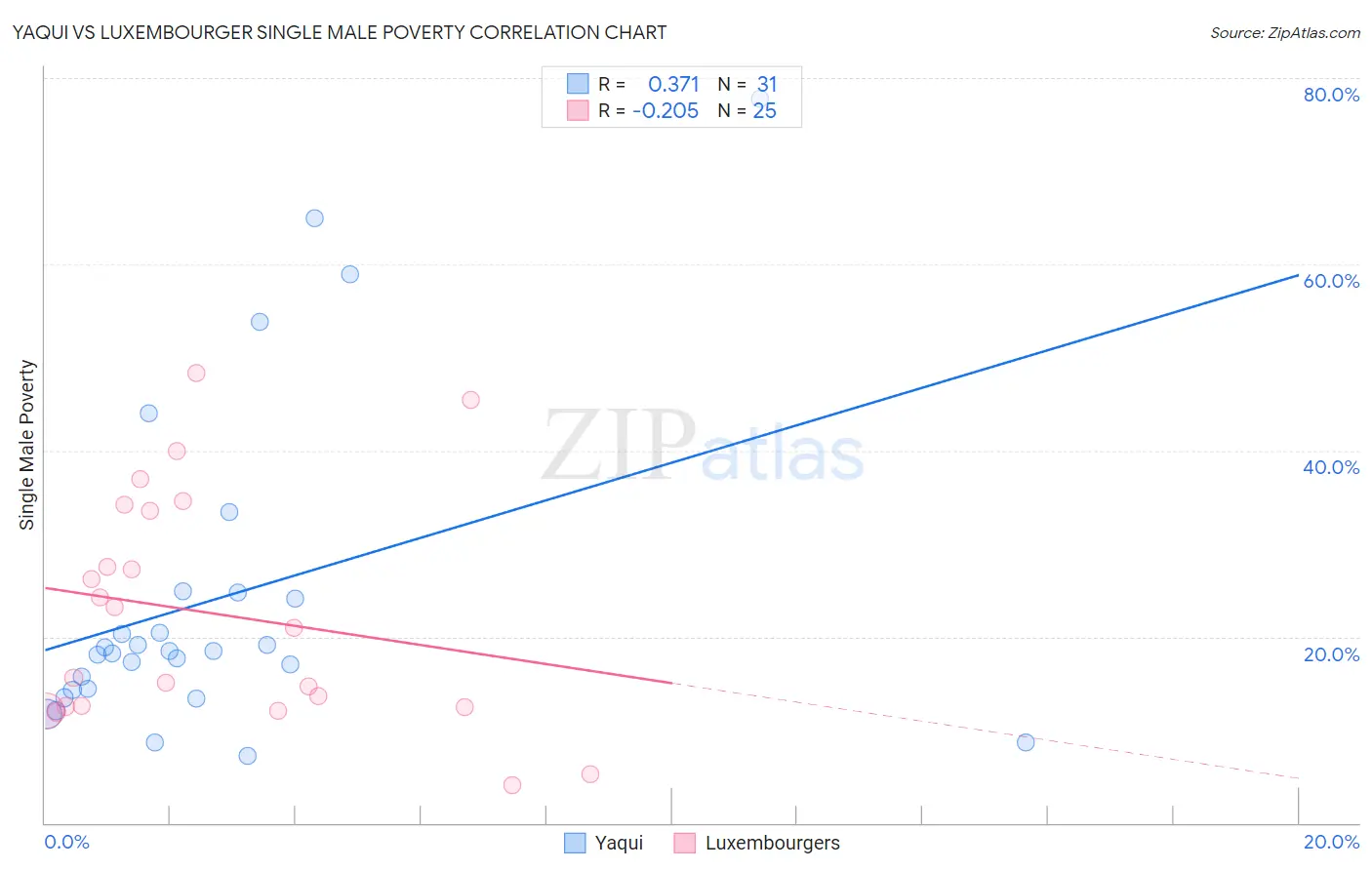 Yaqui vs Luxembourger Single Male Poverty