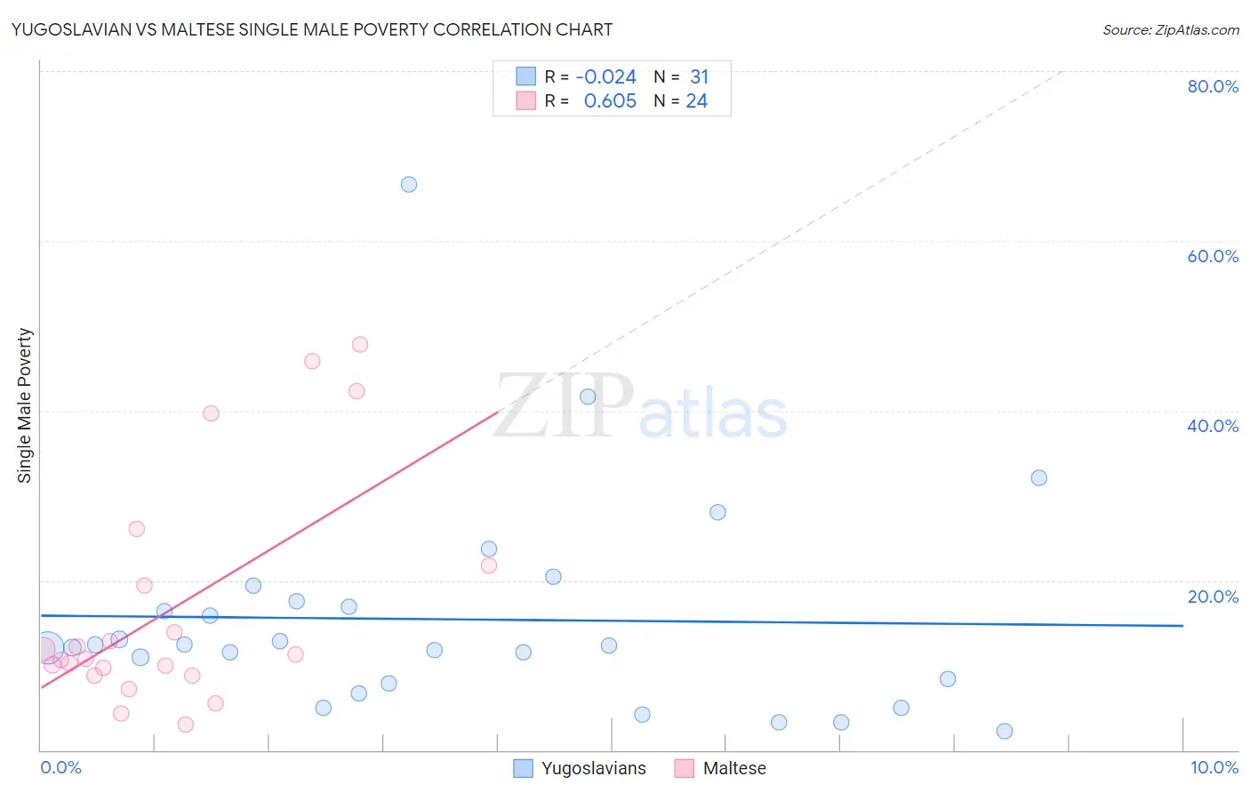 Yugoslavian vs Maltese Single Male Poverty