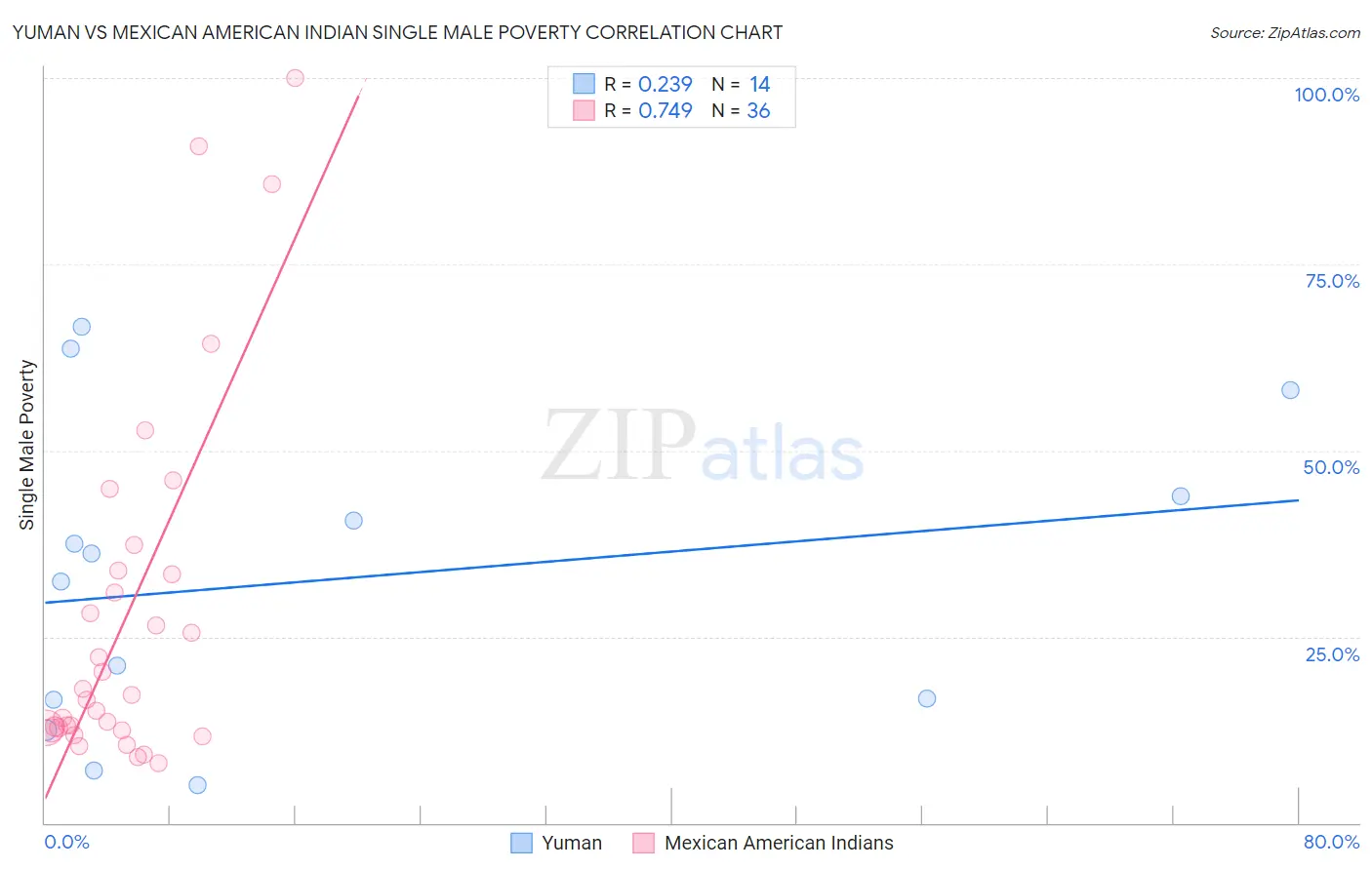 Yuman vs Mexican American Indian Single Male Poverty