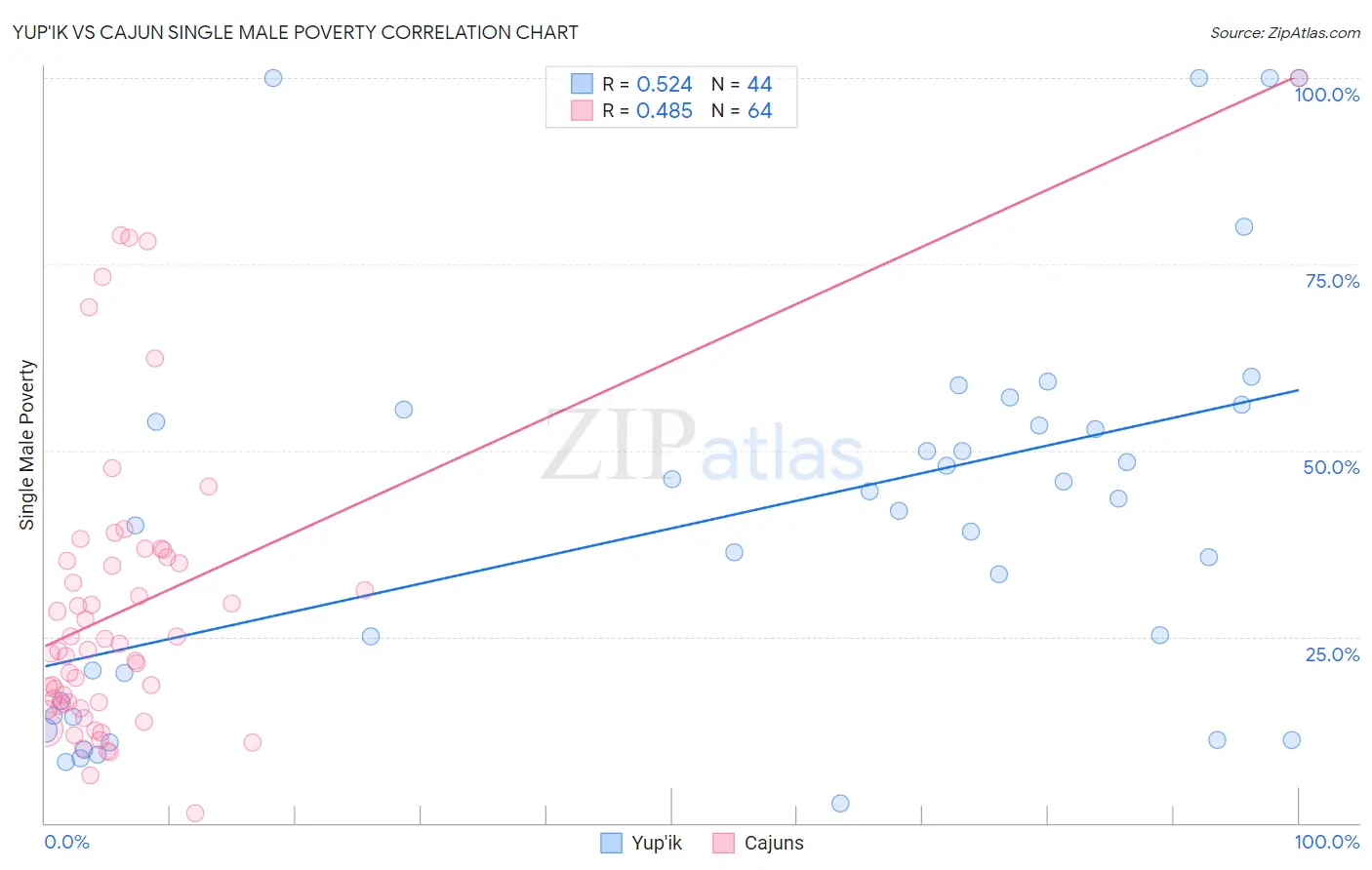 Yup'ik vs Cajun Single Male Poverty