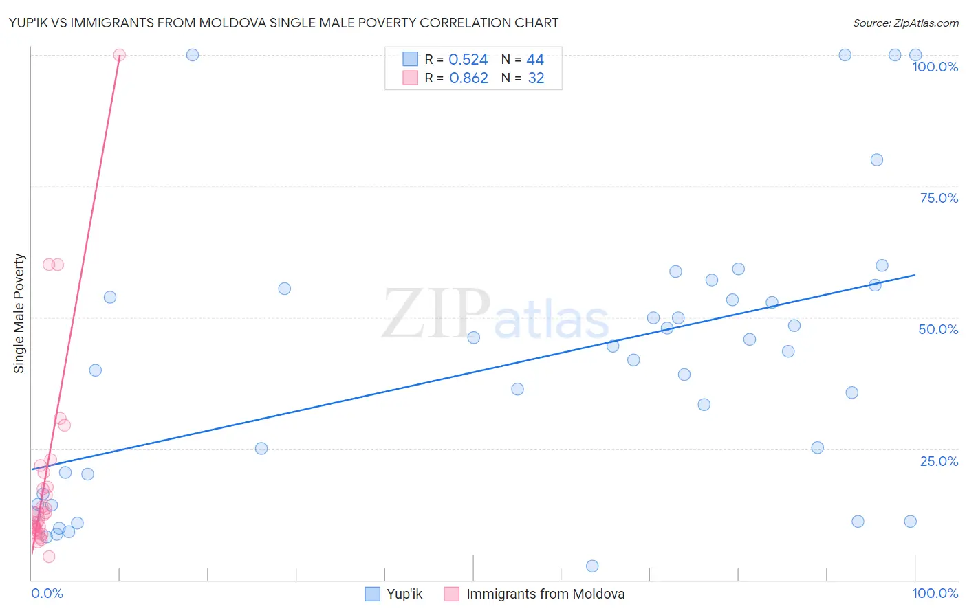 Yup'ik vs Immigrants from Moldova Single Male Poverty
