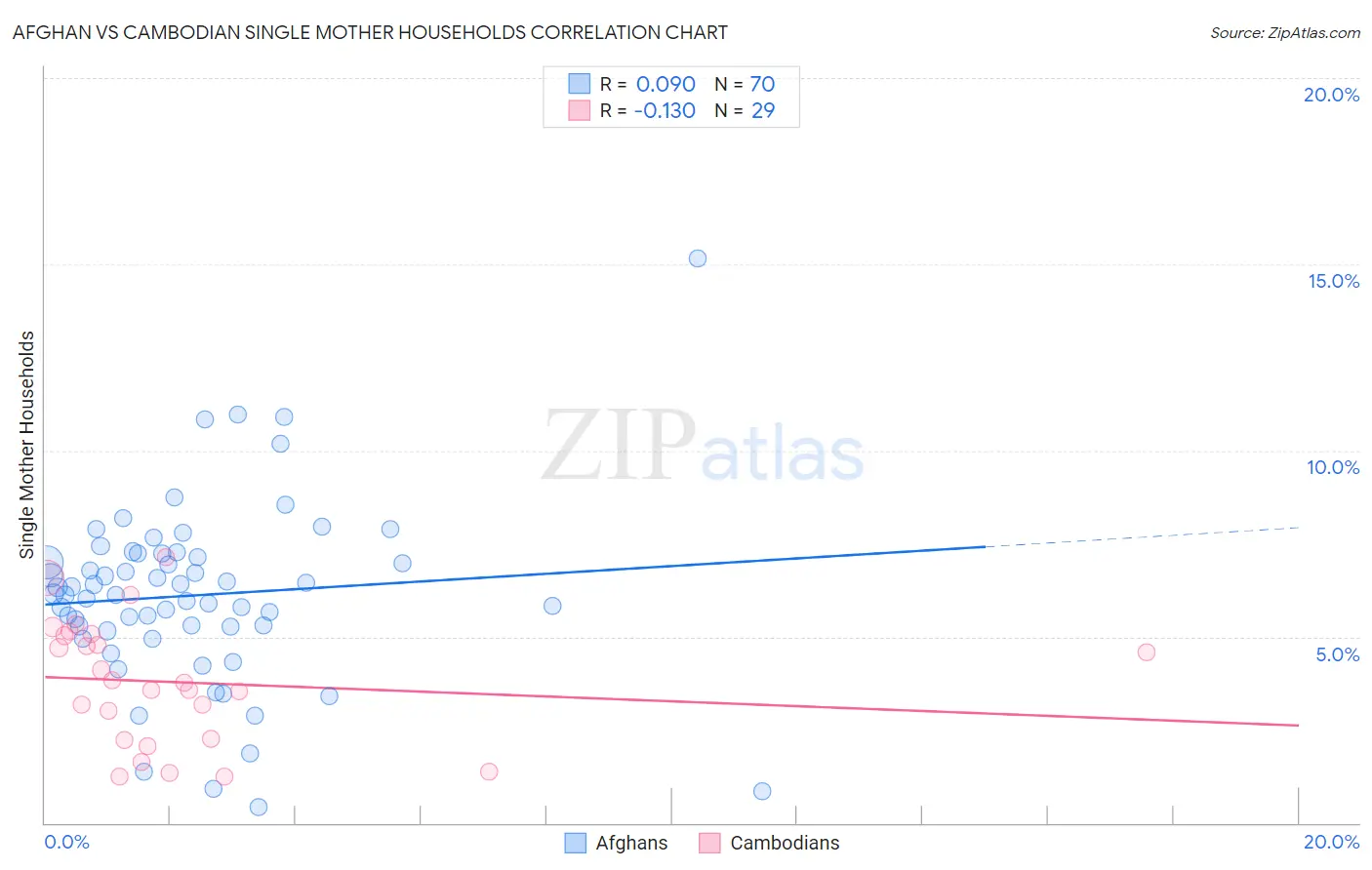 Afghan vs Cambodian Single Mother Households