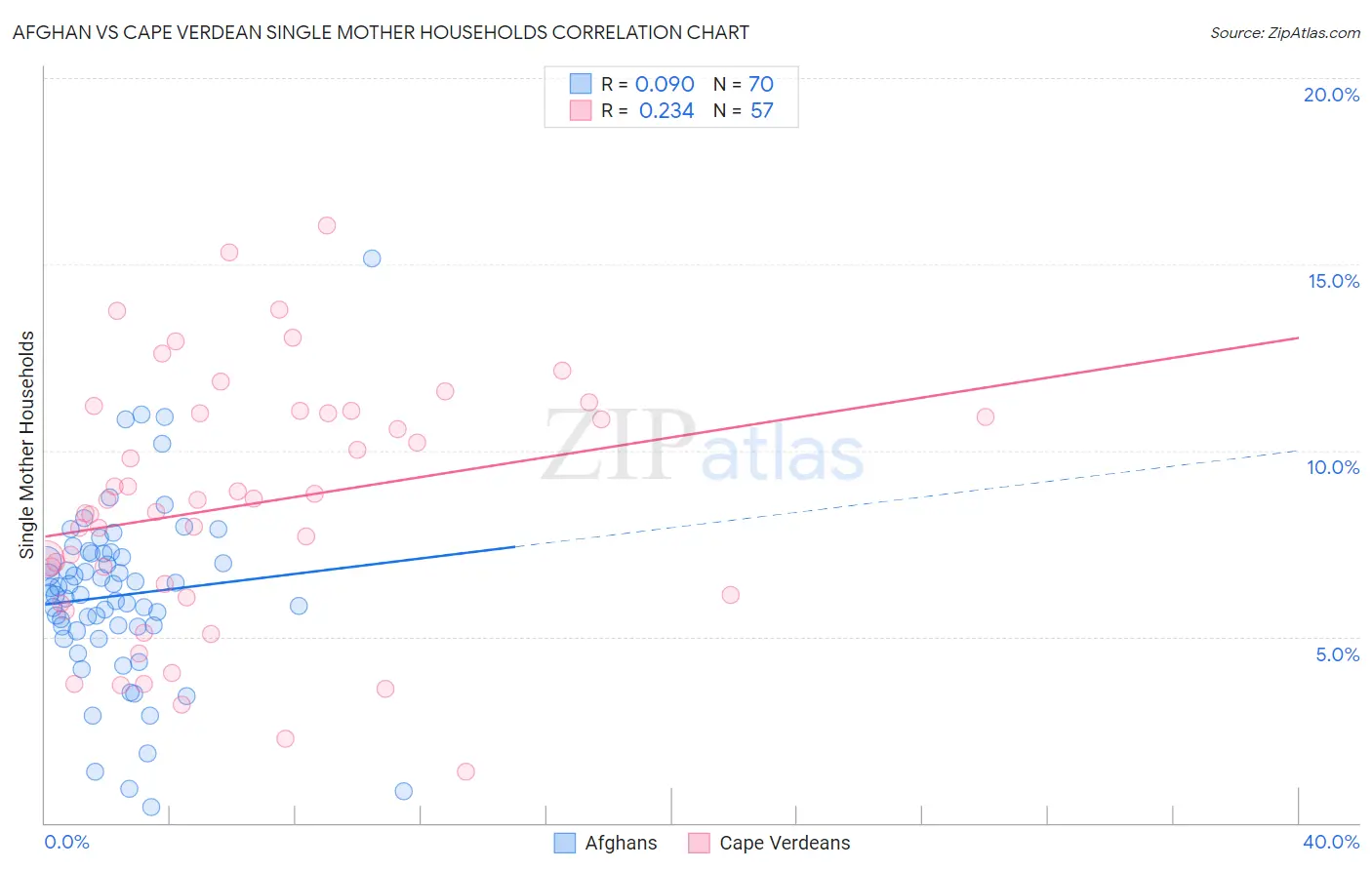 Afghan vs Cape Verdean Single Mother Households