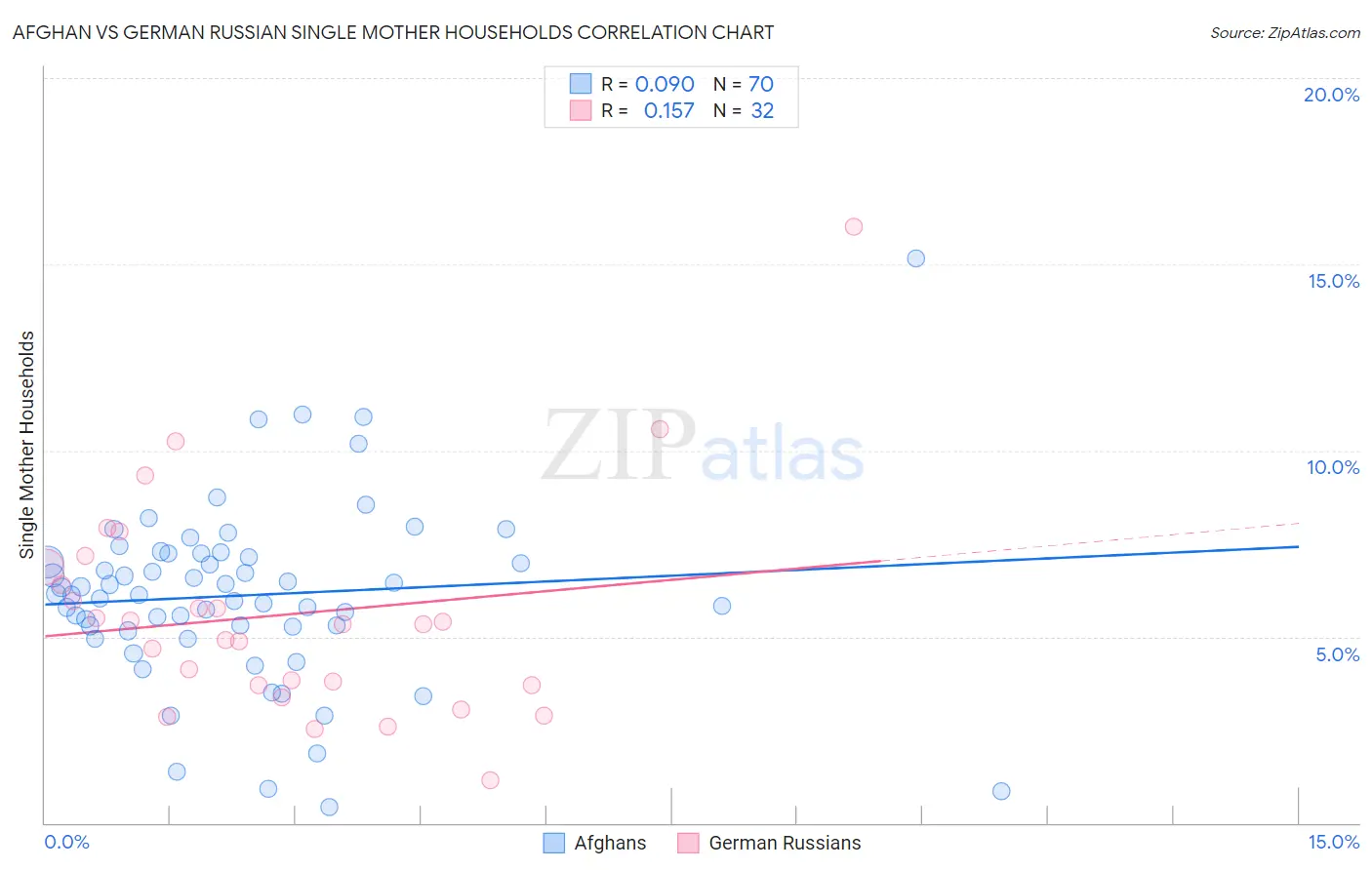 Afghan vs German Russian Single Mother Households