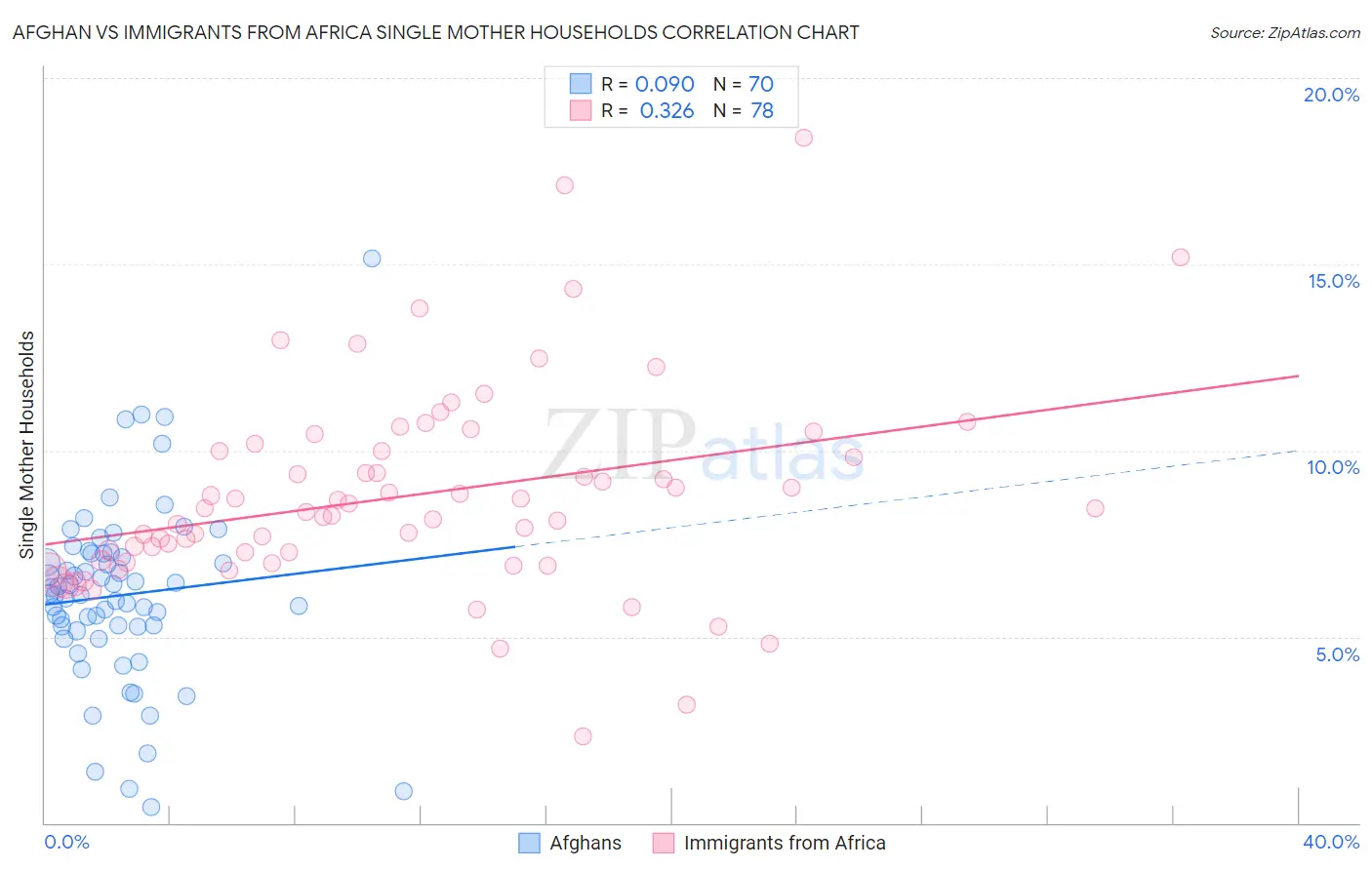 Afghan vs Immigrants from Africa Single Mother Households