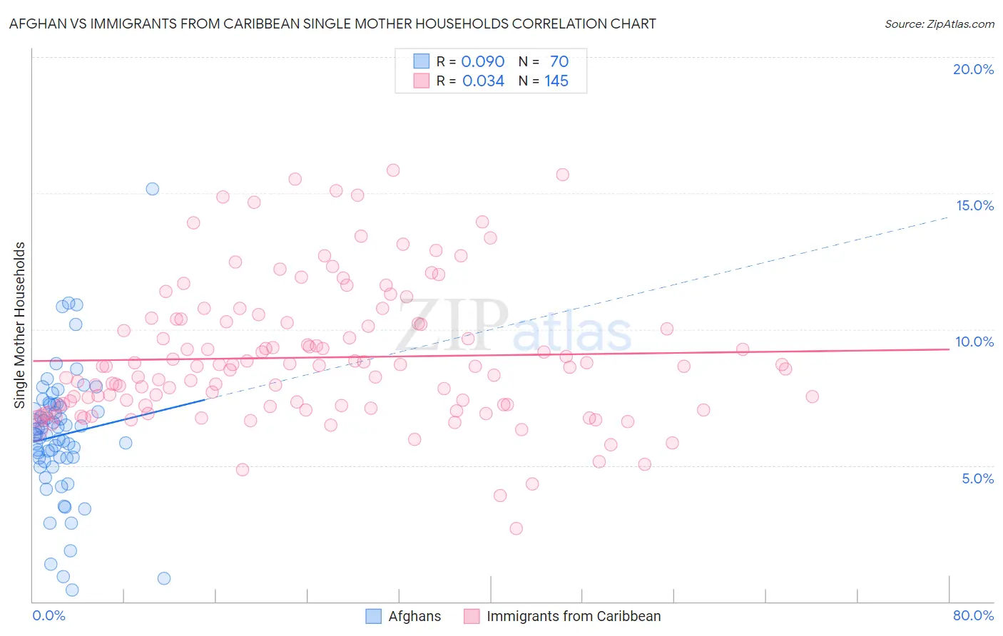 Afghan vs Immigrants from Caribbean Single Mother Households