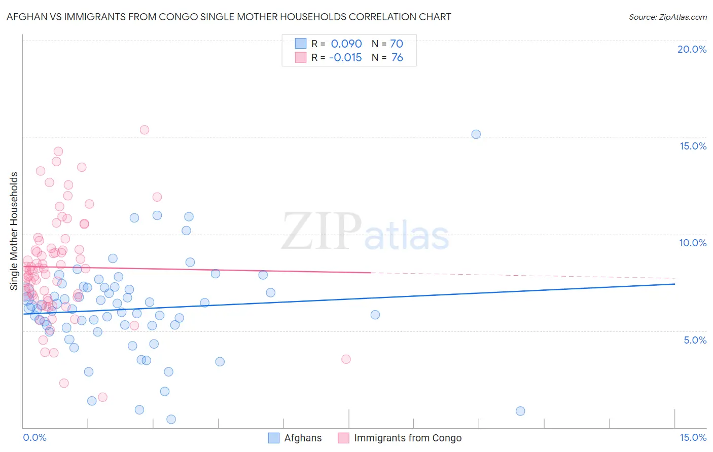 Afghan vs Immigrants from Congo Single Mother Households