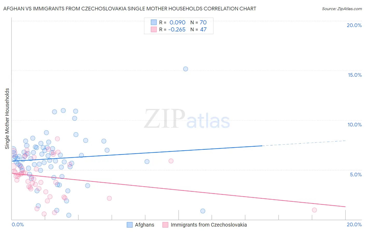 Afghan vs Immigrants from Czechoslovakia Single Mother Households