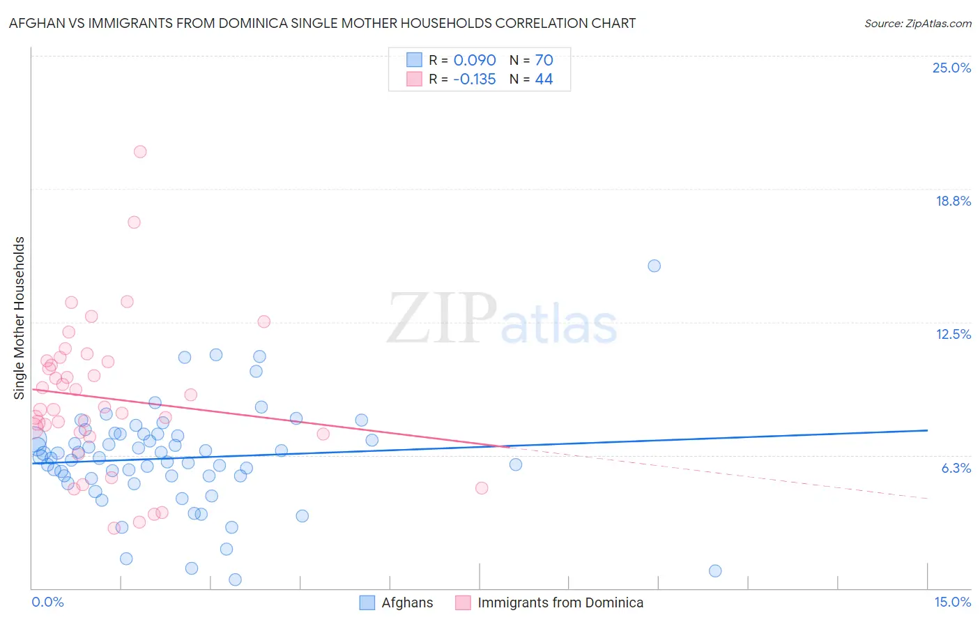 Afghan vs Immigrants from Dominica Single Mother Households