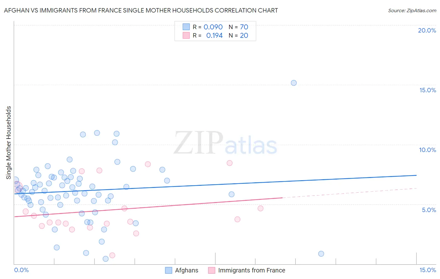 Afghan vs Immigrants from France Single Mother Households