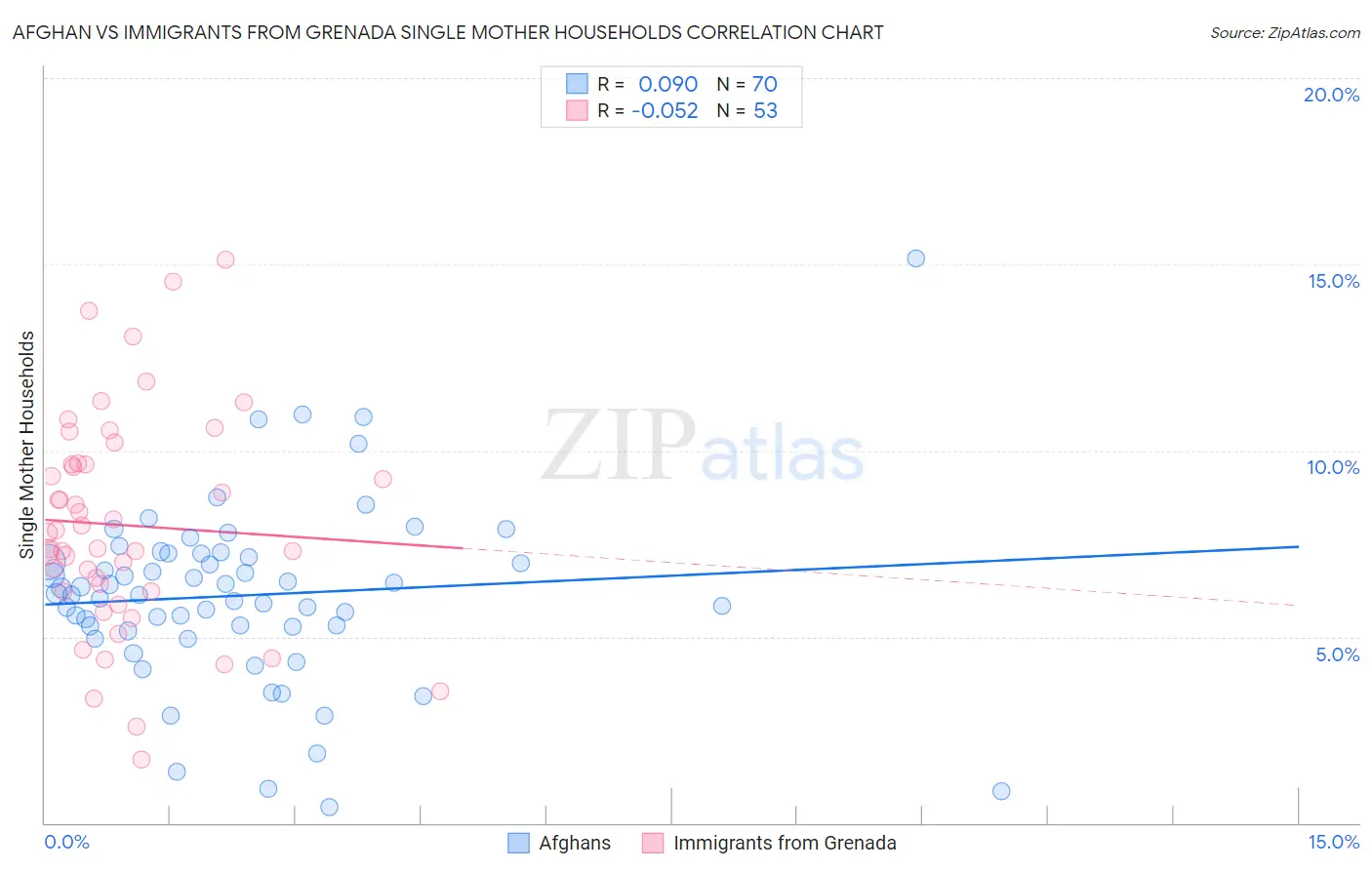 Afghan vs Immigrants from Grenada Single Mother Households