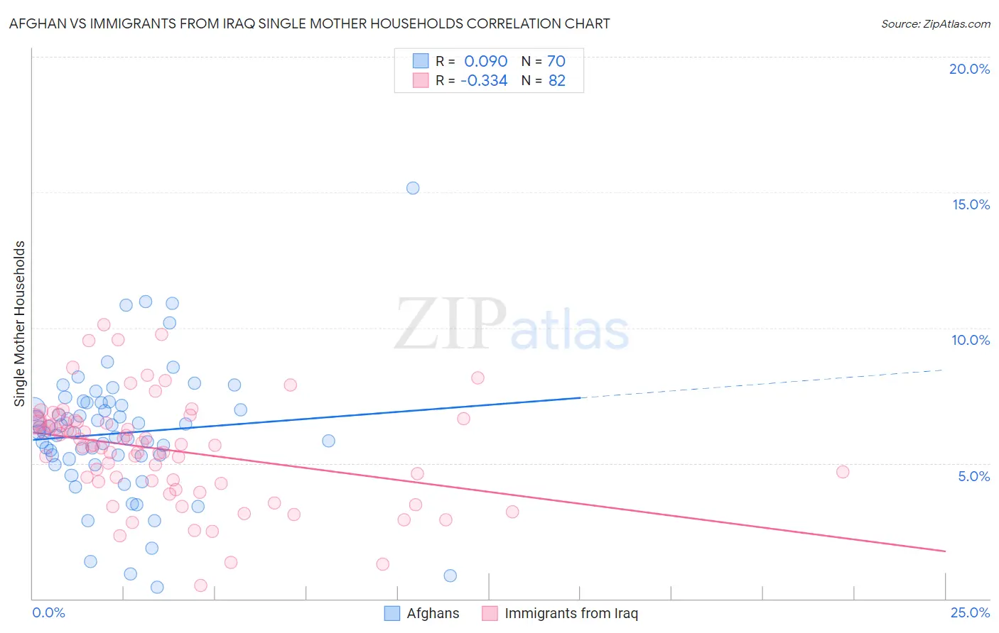 Afghan vs Immigrants from Iraq Single Mother Households