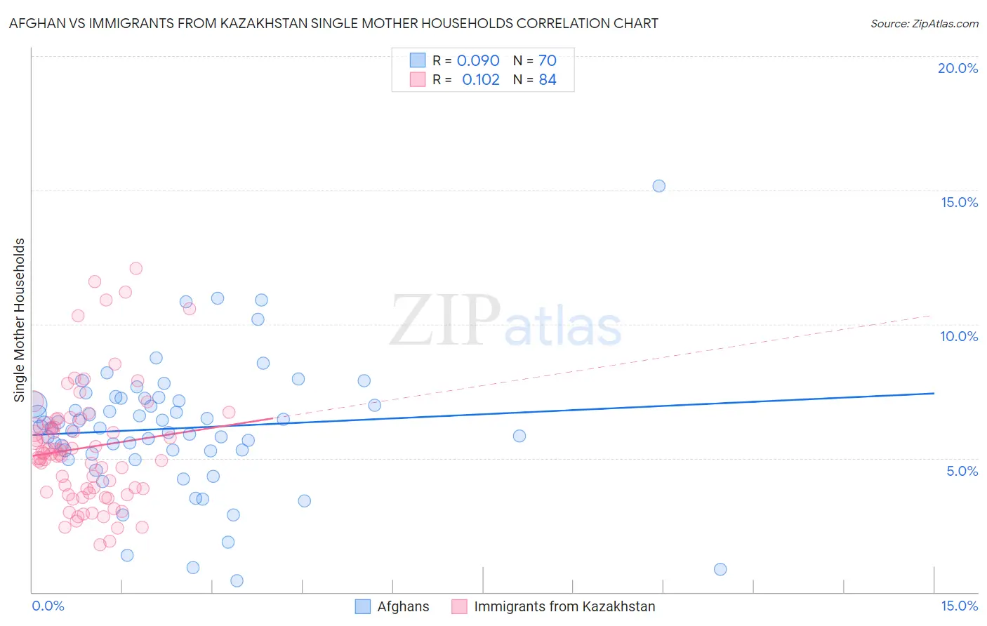 Afghan vs Immigrants from Kazakhstan Single Mother Households