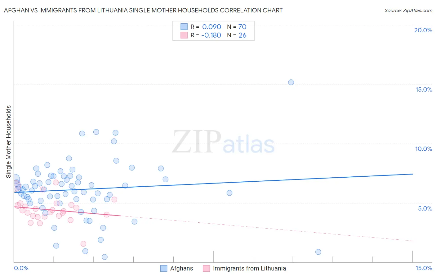 Afghan vs Immigrants from Lithuania Single Mother Households