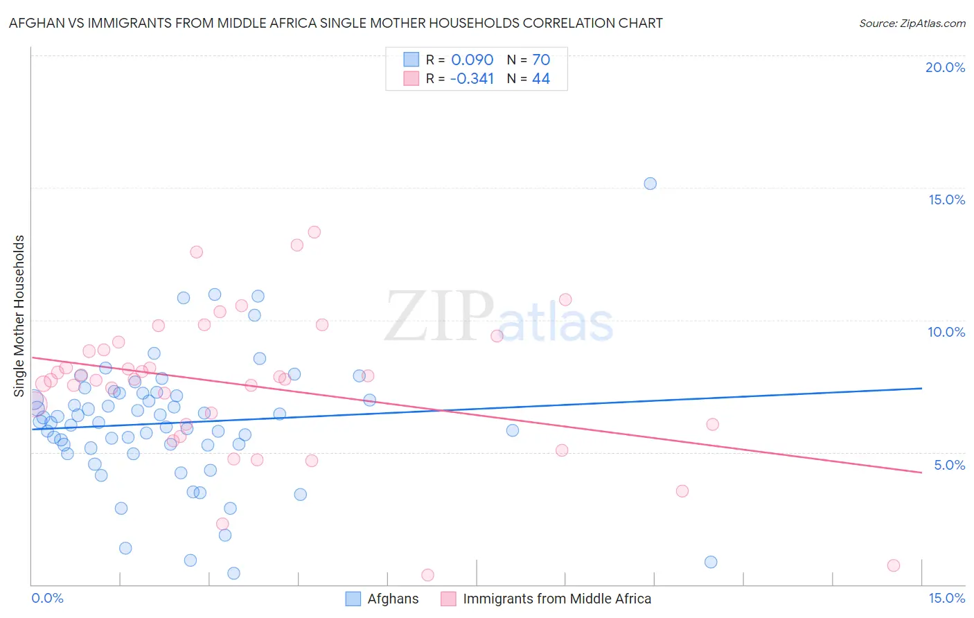 Afghan vs Immigrants from Middle Africa Single Mother Households