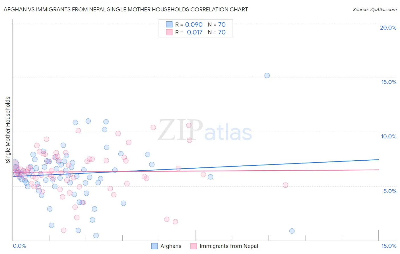 Afghan vs Immigrants from Nepal Single Mother Households