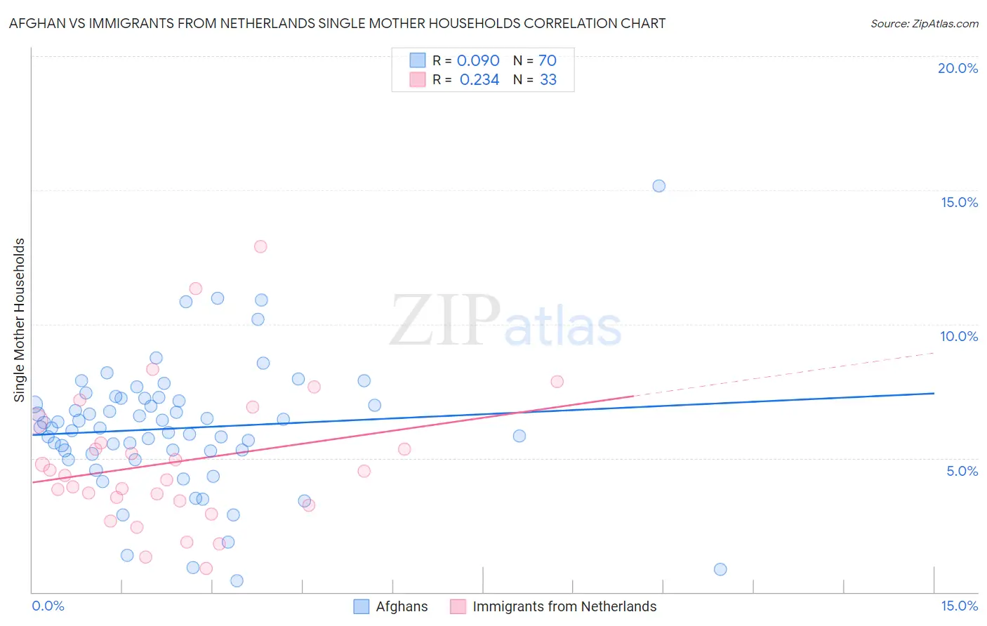 Afghan vs Immigrants from Netherlands Single Mother Households