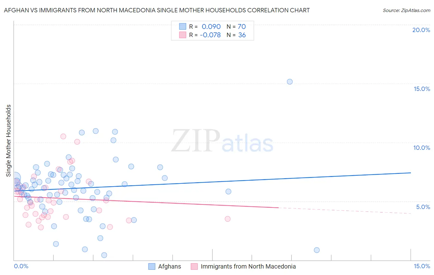 Afghan vs Immigrants from North Macedonia Single Mother Households