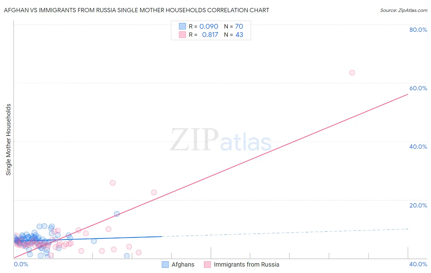 Afghan vs Immigrants from Russia Single Mother Households