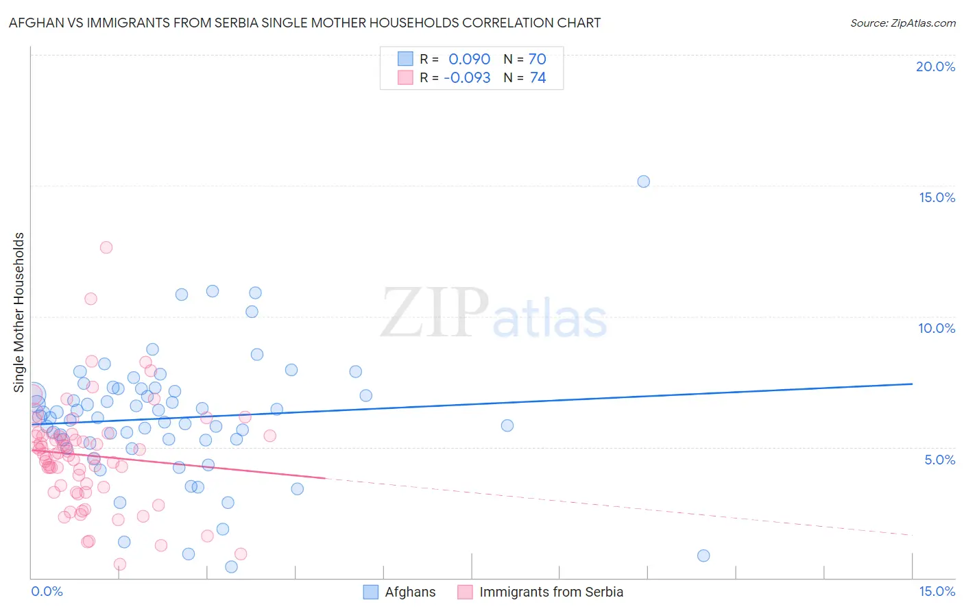 Afghan vs Immigrants from Serbia Single Mother Households