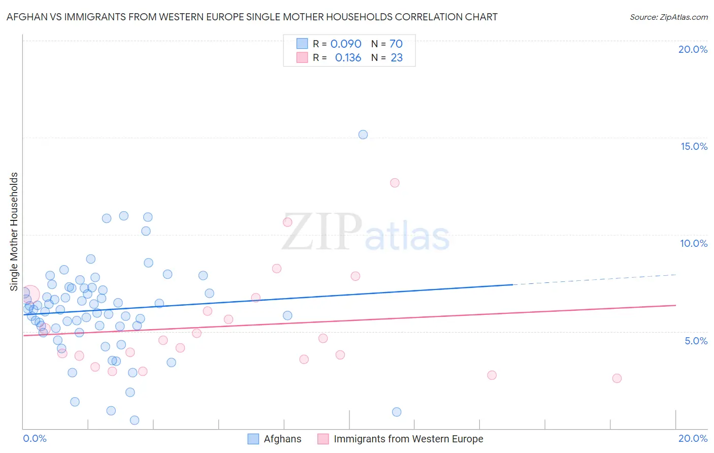 Afghan vs Immigrants from Western Europe Single Mother Households