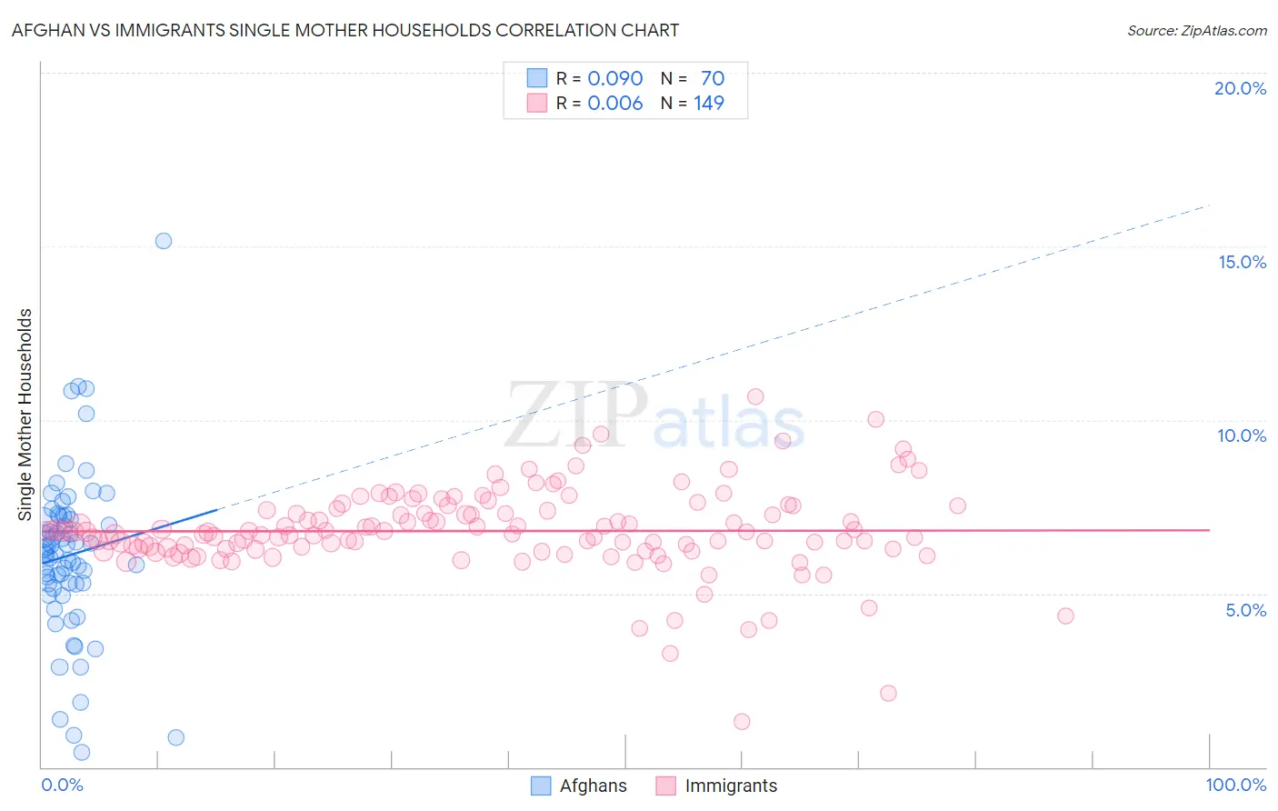 Afghan vs Immigrants Single Mother Households