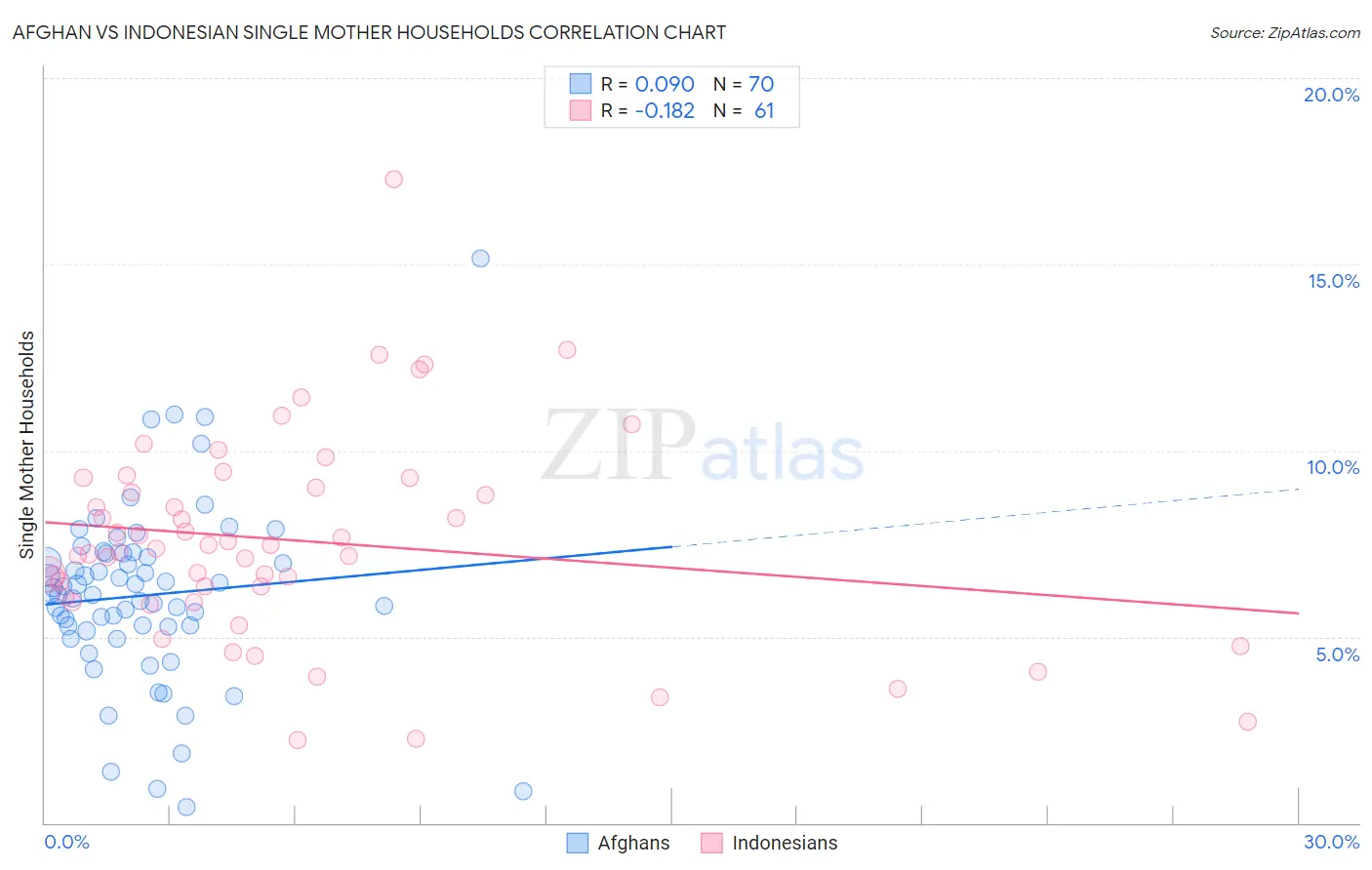 Afghan vs Indonesian Single Mother Households