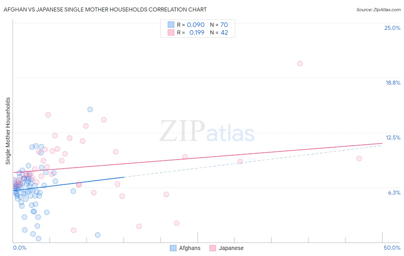 Afghan vs Japanese Single Mother Households