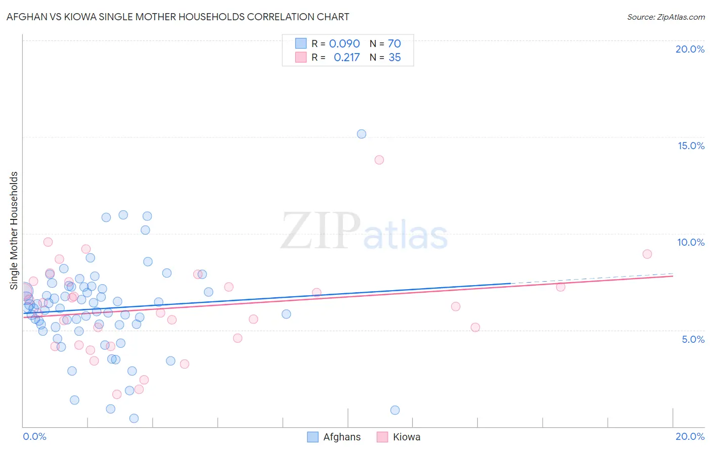 Afghan vs Kiowa Single Mother Households