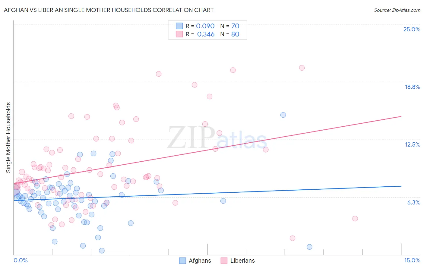 Afghan vs Liberian Single Mother Households