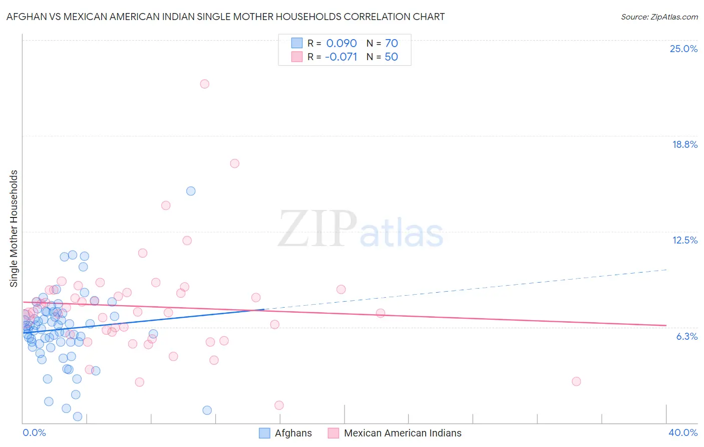 Afghan vs Mexican American Indian Single Mother Households